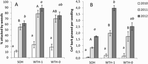 Figure 4. Effects of harvesting treatments on seedling damage by the pine weevil at Gaupen. (A) Percentage of attacked seedlings and (B) debarked area. Accumulated values in autumn each year. Different letters indicate significant differences according to Tukey’s test, with separate tests for each year. Means ± standard errors. For treatment abbreviations see Figure 3.