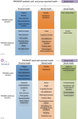Figure 1 PROMIS® health domains for adult and pediatric populations.