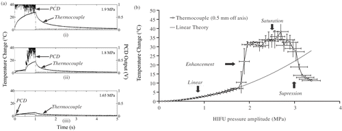 Figure 3. (a) Measured temperature rise (labeled ‘Thermocouple’) and PCD output (labeled ‘PCD’) as a function of time for a 1-s 1.1-MHz HIFU insonation of an agar-graphite tissue phantom at three different pressure amplitudes. No inertial cavitation occurs in (iii), whilst cavitation onsets halfway through the exposure in (ii) and at the start of exposure in (i). In (ii) and (iii), there is a dramatic increase in the observed rate of heating that is coincident with the onset of inertial cavitation activity. (b) Peak temperature rise with respect to ambient conditions vs. peak-positive acoustic pressure for the agar/graphite phantom subjected to 700-ms bursts of HIFU. The thermocouple is positioned in the HIFU focal plane 0.5 mm off axis. The ‘Linear Theory’ curve is computed from the bioheat transfer equation (BHTE) using the known pressure field characteristics. This phantom was only slightly degassed [81, 99, 137].