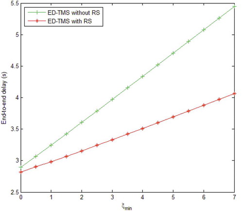 Figure 6. End-to-end delay of ED-TMS with ξmin. The internode distance 3 m of S−D link, the α is 5, PN=3, and δc=5.