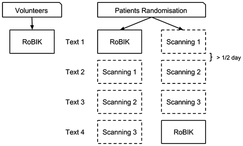 Figure 2. Patients were randomly assigned to try first the RoBIK BCI or the scanning device. The RoBIK prototype was evaluated within half a day while the scanning device was evaluated over three sessions in order to account for a possible learning effect. Four different texts of equivalent difficulty were selected so that the RoBIK device was evaluated with text 1 or 4.