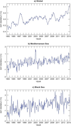 Figure 2 (a) SST monthly global mean anomaly time series based on the ESA-CCI product (see text for details) (b) Mediterranean and (c) Black Sea SST monthly mean anomaly time series (see text for more details on data use). Dedicated assessment during the overlapping period between the reprocessed and near-real-time product (2008–2012) shows the consistency between the two SST time records. Major biases between the reprocessed and near-real-time products have been removed from the latter for the recent years.