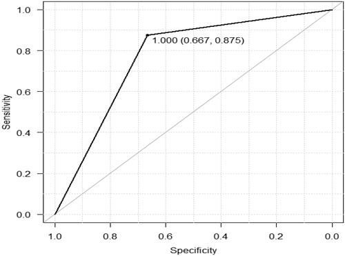 Figure 2. The receiver operating characteristic (ROC) curve of the EM prediction model is created using two factors: extravasation of contrast medium and a bleeding volume greater than 2500 mL (the area under the ROC curve: 0.771, 95% confidence interval: 0.585–0.956, sensitivity: 87.5%, specificity: 66.7%, accuracy: 0.75).