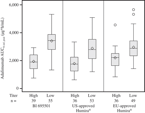 Figure 5. Impact of antidrug antibody titer (high [>16] vs. low [≤16]) on the exposure (AUC0–inf, pred) to the study drugs in healthy subjects after a single dose of BI 695501, US- or EU-approved Humira. Median values are depicted by a line within the 25% and 75% percentile boxes; arithmetic mean = diamond shape; individual outliers = individual points; minimum and maximum values or 1.5× interquartile range = vertical lines out of the box plot.AUC0–inf, pred: AUC of the analyte in plasma over the time interval from zero extrapolated to infinity.