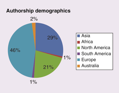 Figure 2.  Proportion of authorship demographics for Future Oncology in 2018.