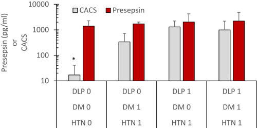Figure 3 CACs and presepsin levels (mean ± SD) in groups categorized according to hypertension (HTN), dyslipidemia (DLP), and diabetes mellitus (DP) positive/negative conditions. CACs levels were significantly lower in patients with negative for HTN, DLP, and DM than patients having all the conditions combined (* p<0.05).