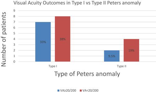 Figure 2 Comparison of eyes with severe visual impairment (VA<20/200) in Type I versus Type II Peters anomaly.