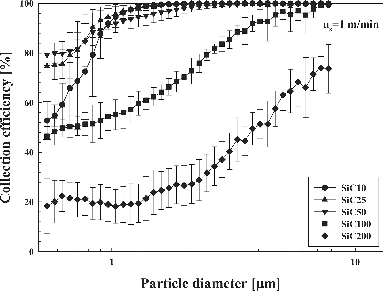 Fig. 7. Collection efficiencies of ceramic filters prepared with SiC powders of various sizes.