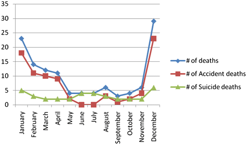 Figure 1. Months of nonfire-related CO poisoning deaths.