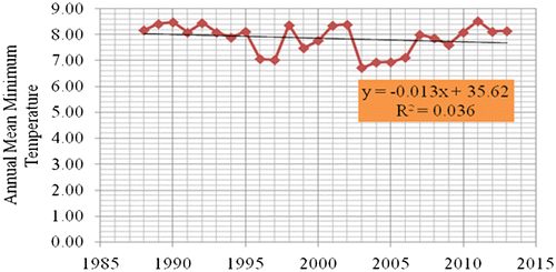 Figure 5. Trend in annual mean evaporation in Wa from 1988 to 2013.