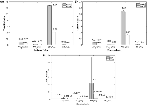 Figure 2. (a) Total emissions recorded in the advance warning area (LW). (b) Total emissions recorded in the activity area (LA). (c) Total emissions recorded in the forward collision warning area (FF).