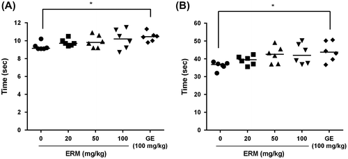 Fig. 3. Ex vivo anticoagulation effect of ERM.