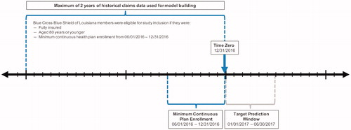 Figure 1. Schematic of Patient Selection. This diagram offers a visual depiction of the patient selection criteria for inclusion in model development. Time zero was December 31, 2016. Fully-insured members aged 80 years or younger who, at a minimum, had continuous enrollment from June 1, 2016, through December 31, 2016, were included. All available claims data per patient between January 1, 2015, and time zero were incorporated into the model.