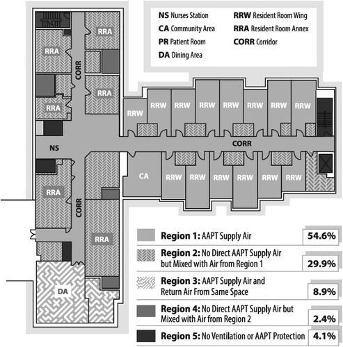 Fig. 2. Schematic representing the air purity in the various locations of the study floor. Region 1 represents areas that were directly supplied by the AAPT (54.6%). Region 3 represents ventilation air that is AAPT protected air mixed with return air from the same space (8.9%). Region 2 represents areas with no direct supply of AAPT air to the space and these spaces are negative to one of the Region 1 spaces which pull diluted AAPT protected air into the space (29.9%). Region 4 represents no direct supply of AAPT air to the space and these spaces are negative to one of the Region 2 spaces and pull even more diluted AAPT air into the space (2.4%). Region 5 represents spaces that have no ventilation at all and have no AAPT protection (4.1%).