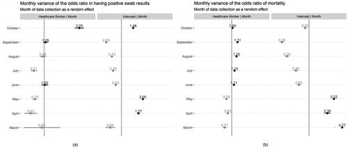 Figure 2. Comparison of monthly variance of the odds ratio between HCW and non-HCW (intercept) in having COVID-19 (a) confirmed cases and (b) mortality.