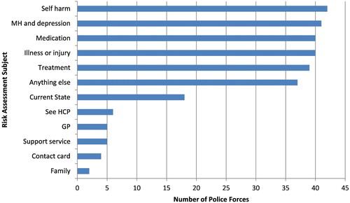 Figure 1. APP risk assessment subject covered by number of police forces.