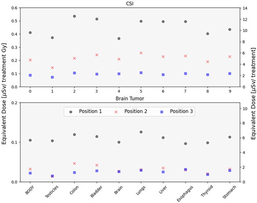 Figure 3. Organ mean equivalent dose received per treatment Gy for different organs and the whole-body of the CSI parent (upper panel) and brain tumor parent (lower panel). the upper panel is dose received for the CSI patient and the lower panel is for the brain tumor. In position 1 the parent is located 1 m from the iso-center (black circles), in position 2 at 45grader 3 m from the iso-center (red crosses) and in position 3 at a 3 m distance from the iso-center (blue squares).