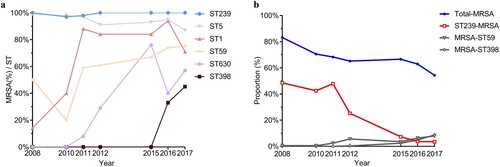 Figure 4. The dynamic changes of the prevalence of MRSA among different clones. (a) The dynamic changes of MRSA rate among certain sequence types. Significantly increasing trends of MRSA isolation rate among ST1, ST398, ST59, and ST630 were observed (p < 0.0001). (b) The dynamic changes of isolation rate of total MRSA, ST239-MRSA, ST398-MRSA and ST59-MRSA isolates among all S. aureus isolates among the given year, a liner positive correlation between the dramatic decline in prevalence of ST239-MRSA (red line) and decreasing prevalence of MRSA (blue line) (p < 0.05) was observed.