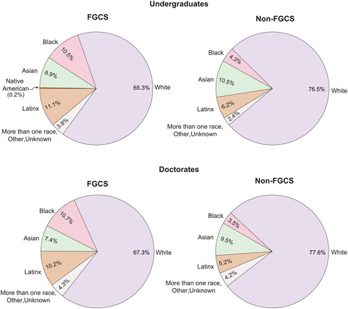 Figure 2. Proportions of undergraduate (a) and doctoral (b) FGCS and non-FGCS by race and ethnicity in 2016.