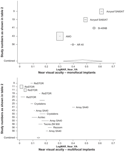 Figure 3 Uncorrected near visual acuity (VA): random effects pooled LogMAR estimates for monofocal vs multifocal intraocular lens implants. The y-axis denotes the estimates obtained in different studies as well as the combined (pooled) estimate.