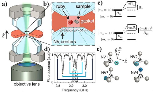 Figure 11. NV centers integrated into a diamond anvil cell (DAC): (a) Schematic of the DAC geometry; (b) The DAC sample chamber is defined by the gasket-anvil assembly, it is loaded with the sample of interest, a pressure-transmitting medium, and a single ruby microsphere. Meanwhile, a ∼50-nm layer of NV centers is embedded into the near surface of diamond anvil directly below the sample chamber; (c) Top: Stress both shifts and splits the ms = ±1 sub-levels at first order. Bottom: An axial magnetic field splits the ms = ±1 sub-levels at first order, but a transverse magnetic field leads to shifts only at second order; (d) A representative optically detected magnetic resonance ODMR spectrum from an NV center ensemble under an applied magnetic field; (e) Each pair of resonances in (d) corresponds to one of the four NV crystallographic orientations [Citation141].