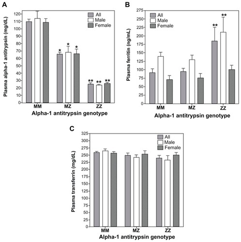 Figure 1 Concentrations of A1AT, ferritin, and transferrin among MM, MZ, and ZZ cohorts. Relative to the MM genotype, significant decrements in plasma A1AT concentrations were observed in both MZ and ZZ subjects (A). Relative to MM subjects, plasma ferritin levels were significantly increased only in the ZZ cohort (B). Transferrin did not demonstrate differences between the three genotypes (C).