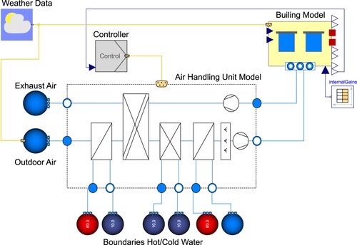 Figure 4. The air-handling unit use case with Modelica-specific icons. The system boundaries (e.g. exhaust air, outdoor air, etc.) set predefined input values for the system like the inlet temperatures and pressures. The controller and weather data are external boundary conditions which are connected via signal busses. The building model and the air-handling unit are connected using fluid ports.