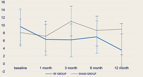 Figure 2 The primary outcome of the 1-hour pad weight test (PWT) was compared between the RF and sham groups using a linear graph.