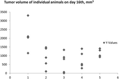 Figure 7. Inhibition of tumour growth in Lewis lung carcinoma control group (1) and Lewis lung carcinoma mice groups (2–5) treated with C-3281 (i.p., 5 mg/kg) for 16 days (2), C-3281 (i.p., 15 mg/kg, for 16 days) (3), C-3342 (i.p., 170 mg/kg for 16 days) (4) and C-3329 (i.p., 100 mg/kg for 16 days) (5).