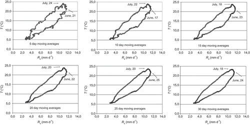 Fig. 4 Annual relation between solar radiation (Rs), and temperature (T), obtained using moving averages of 5, 10, 15, 20, 25 and 30 days.