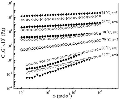 Figure 1. Variation of G′ (solid symbol) and G″ (open symbol) with angular frequency ω for 1.0 wt% high acyl gellan at indicated temperature. The data were vertically shifted by a factor of 10a with given a value to avoid overlapping.