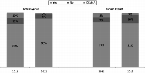 Figure 2 Opinion on Whether Citizens Should Be Consulted about Major Policy Decisions. Source: UNDP Citation2012a.