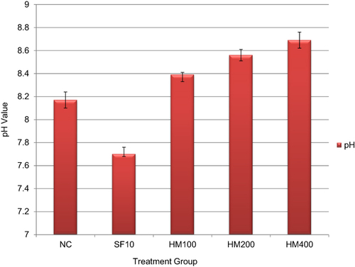 Figure 2 Urinary pH of rats treated with 80% methanol crude extract of C. dipsaceus leaves.