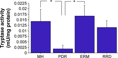 Figure 1 Tryptase activity in vitreoretinal diseases.