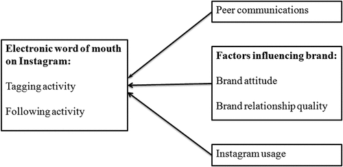 Figure 1. The conceptual model of the research.