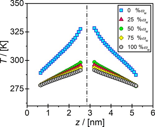 Figure 2. Temperature gradients of aqueous reline solutions at 303.15 K and 1 atm as a function of distance in z-direction for mass fractions of water ranging from 0 to 100%. W=80fs is used in all simulations.