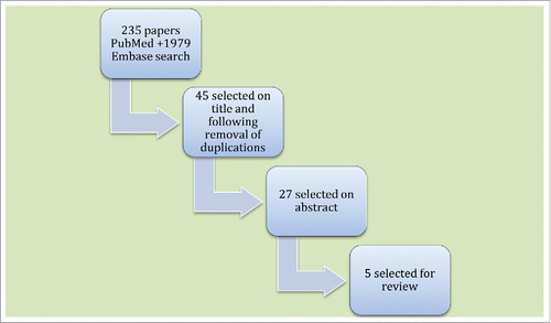 Figure 1. Flow Chart of the Systematic Literature Search.