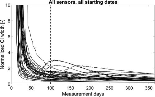 Figure 16. Normalized Confidence Interval Width for nine gauges of both viaducts, 100 simulations, four starting days; 100 days period marked.