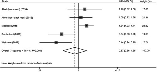 Figure 3 A forest plot of hazard ratio for low-density lipoprotein (LDL), which was reported in 4 studies (5 data sets).