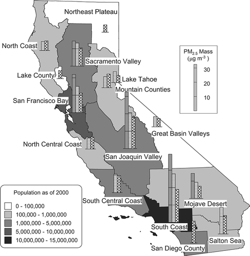 Figure 6. Mean basin PM2.5 mass concentrations by decade (1980s, 1990s, and 2000s). Averages consist of 8–10 years data except Lake Tahoe 1990s (7 years), Mojave Desert 1980s (5 years), and Sacramento Valley 1980s (4 years). Population data are for year 2000.Citation63