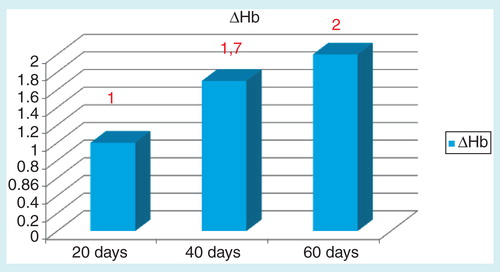 Figure 1. Average Hb g/dl improvement.