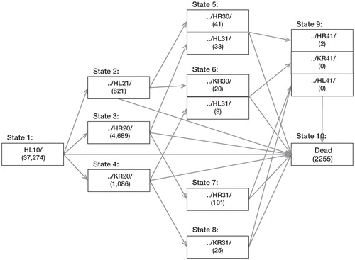 Figure 2. Example of the multi-state model with SNAH code on a subsample of patients who received a left hip prosthesis as first arthroplasty, followed by another primary arthroplasty or a revision of the left hip. (Number of events is shown in parentheses).