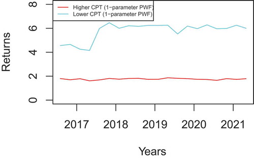 Figure 4. Mixed assets returns comparison (1—parameter PWF).