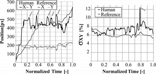 Figure 16 Catheter driven by inexperienced person. Catheter tip tracking in normalized time for both axes, stress level variation in normalized time in XY-plane. Arrows point at each trial made by the user in the trajectory plot, and to the stress maxima in XY plane.