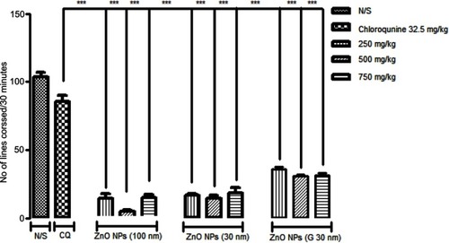 Figure 5 Comparison of Locomotion activity among CQ and ZnO NPs-treated mice at various sizes and doses.Abbreviations: N/S; normal saline, CQ, Chloroquine; ZnO NPs, Zinc oxide nanoparticles: G, Green synthesized.