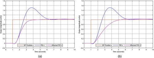 Figure 13. PID position control affected by (a) APIDMS equilibrium control and by (b) APIDLS equilibrium control.