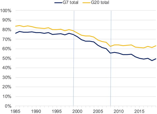 Figure 3. Outward foreign direct investment stock.Source: UNCTAD Investment Statistics.