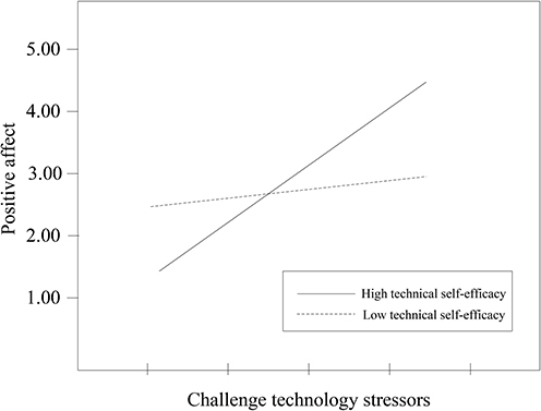 Figure 2 Moderating effect of technical self-efficacy on the relationship between challenge technology stressors and positive affect.