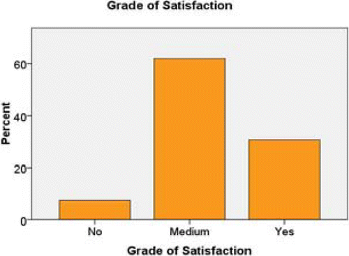 Figure 6: Students' characterization of satisfaction by their teachers