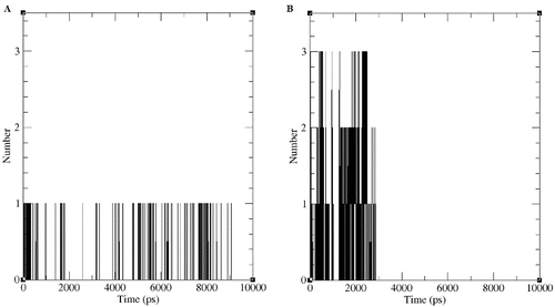 Figure 8. Number of apparent hydrogen bonds vs. time for the d-2CP–DehD (A) and l-2CP–DehD (B) complexes during the MD simulations.